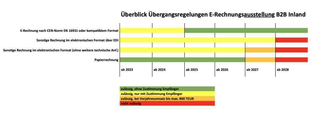 Tabelle Übersicht E-Rechnungspflicht 2025 Deutschland